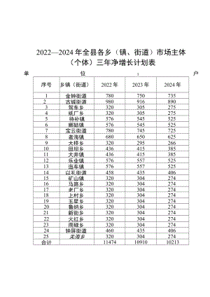 2022—2024年全县各乡镇、街道市场主体个体三年净增长计划表单位户.docx