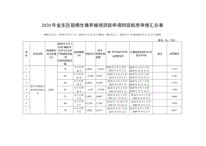 2020年金东区规模生猪养殖场贷款申请财政贴息申报汇总表.docx