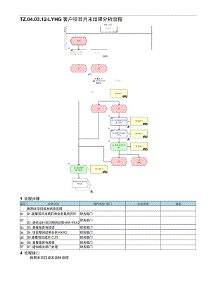 TZ.04.03.12-LYHG客户项目月末结果分析流程.docx