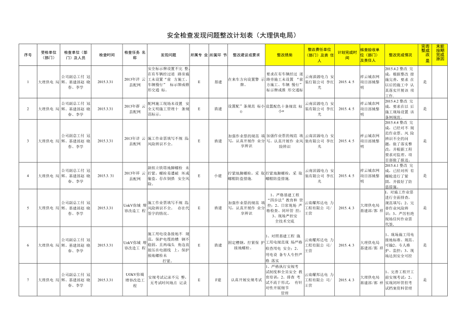 【附件】附件6.云南电网有限责任公司2015年春季安全检查发现问题整改计划表(大理供电局).docx_第1页