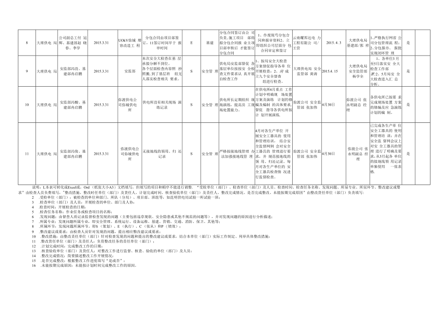 【附件】附件6.云南电网有限责任公司2015年春季安全检查发现问题整改计划表(大理供电局).docx_第2页