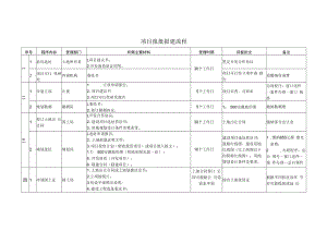 【EHS流程图】项目建设报批报建流程图.docx