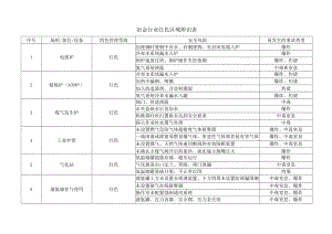 冶金行业红色区域辨识表.docx