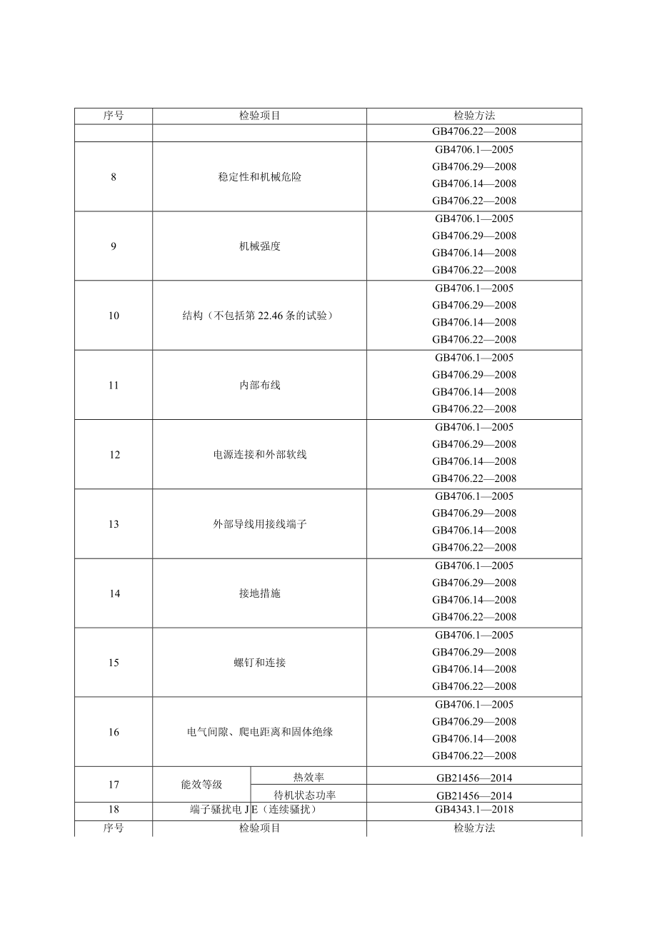 22 电磁灶产品质量国家监督抽查实施细则(2023年版).docx_第2页