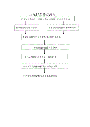 全院护理会诊流程.docx