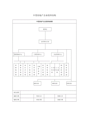 中型房地产企业组织结构.docx