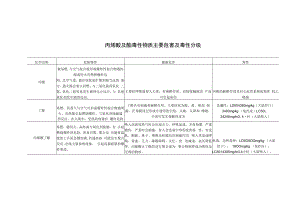 丙烯酸及酯毒性物质主要危害及毒性分级.docx