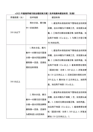 《2023年畜禽养殖污染治理实施方案》技术线路和建设标准（生猪） .docx