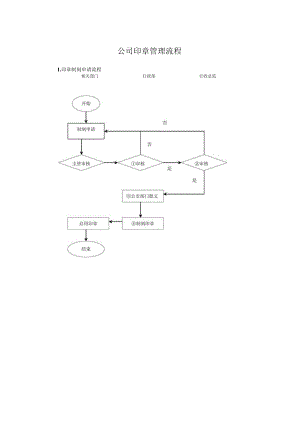公司印章管理流程2个.docx