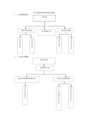 保卫部组织机构和岗位设置.docx