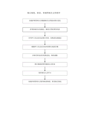 修订制度、职责、常规等相关文件程序.docx
