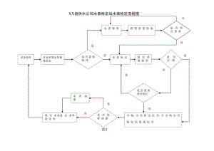 XX县供水公司水表检定站水表检定流程图.docx