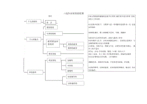 三违作业原因流程图.docx
