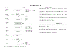 内部讲师管理流程.docx