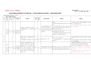 【附件】附件2.作业现场事故未遂违章行为专项整治第一二周发现问题清单及考核意见（根据回复意见调整）.docx