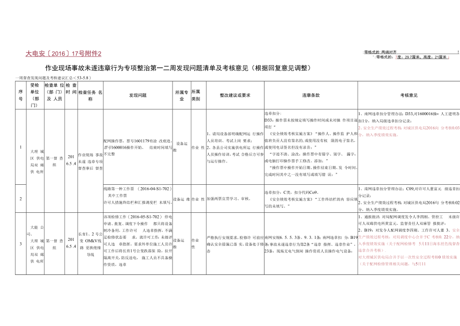 【附件】附件2.作业现场事故未遂违章行为专项整治第一二周发现问题清单及考核意见(根据回复意见调整).docx_第1页