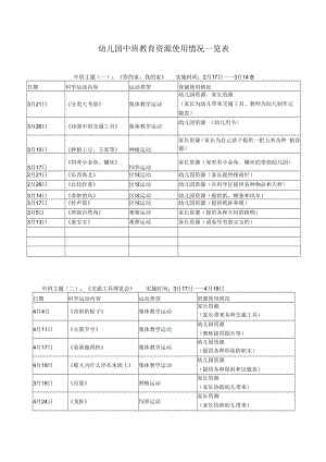 中班教育资源利用情况一览表模板.docx