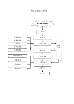 事故应急响应程序图.docx