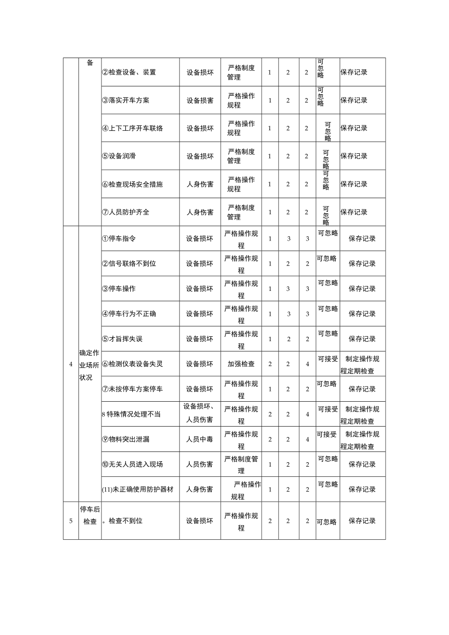 停车作业安全风险评估分析(JHA)记录表.docx_第2页