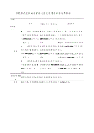 不同形式组织的专家咨询活动适用专家咨询费标准.docx