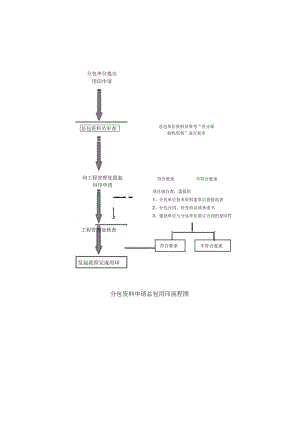 分包资料申请总包用印流程图.docx