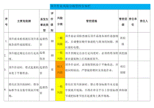塔吊施工电梯顶升作业风险分级管控告知栏.docx