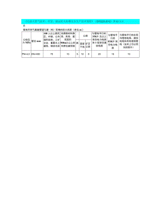 埋地天然气集输管道与建筑物的防火间距.docx