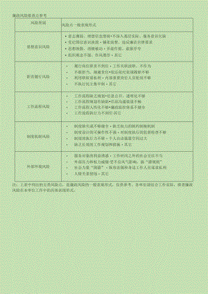 党风廉政风险点清单.docx