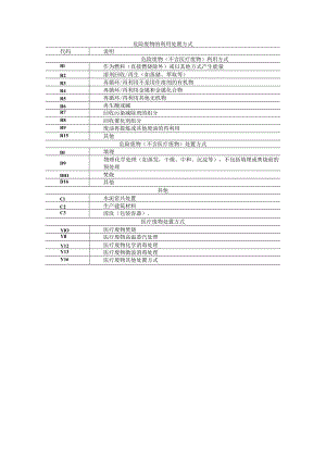 危险废物的利用处置方式.docx