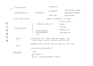 医疗质量管理初步流程.docx