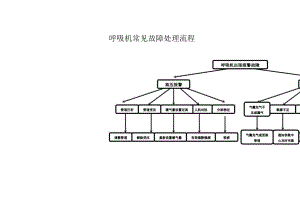 呼吸机常见故障处理流程.docx