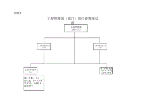 单位(部门)岗位设置现状图.docx