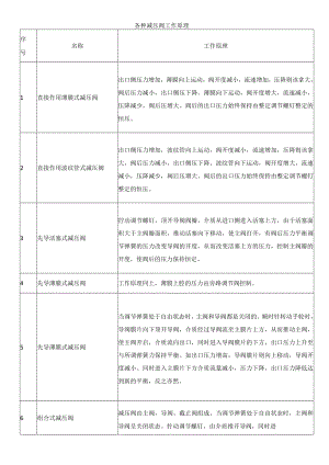各种减压阀工作原理.docx