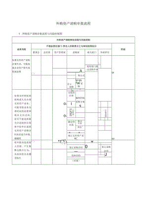 外购资产请购审批流程.docx