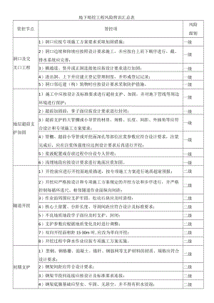 地下暗挖工程风险辨识汇总表.docx