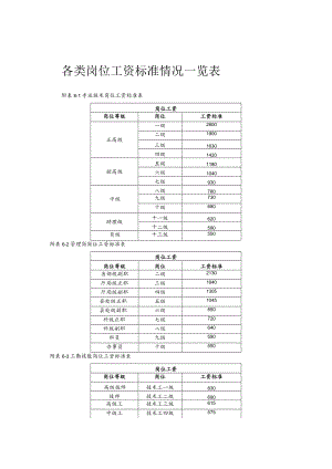 各类岗位工资标准情况一览表模板.docx