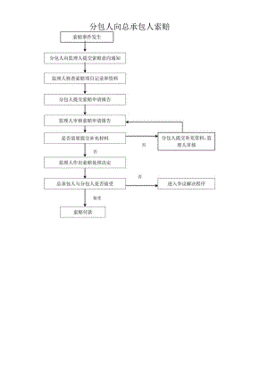 分包人向总承包人索赔.docx