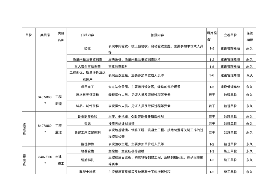 变电站/换流(逆变)站项目照片归档范围、保管期限表.docx_第2页