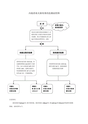 医院内镜消毒灭菌效果的监测流程图.docx