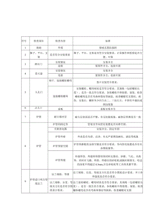 加氢反应炉重点部位检查表.docx