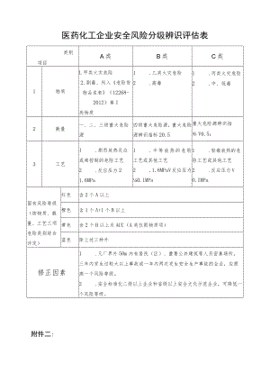 医药化工企业安全风险分级辨识评估表.docx