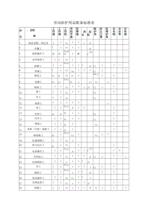 劳动防护用品配备标准表.docx