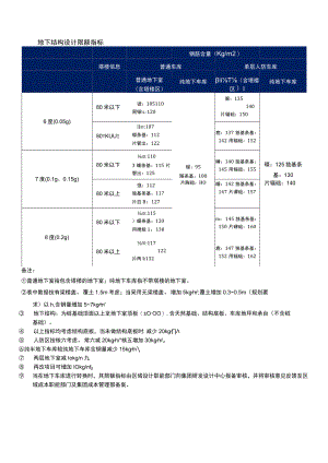 地下结构设计限额指标.docx