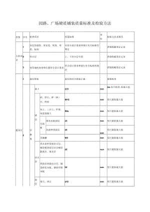 园路、广场硬质铺装质量标准及检验方法.docx