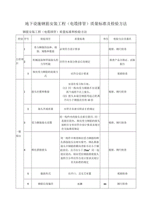 地下设施钢筋安装工程（电缆排管）质量标准及检验方法.docx