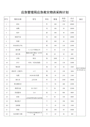 应急管理局应急救灾物资采购计划.docx