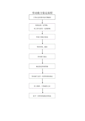 劳动能力鉴定流程.docx