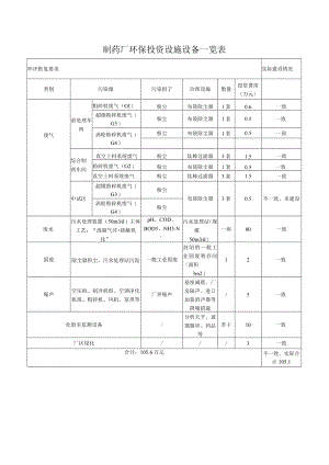 制药厂环保投资设施设备一览表.docx