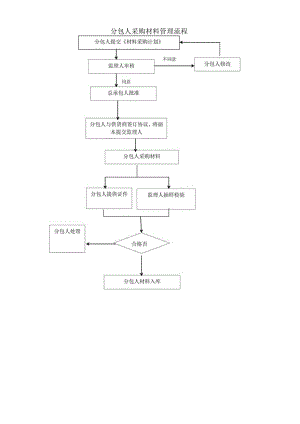 分包人采购材料管理流程.docx