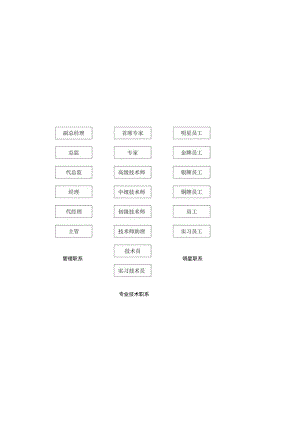 员工职业生涯规划07各职系汇总表.docx